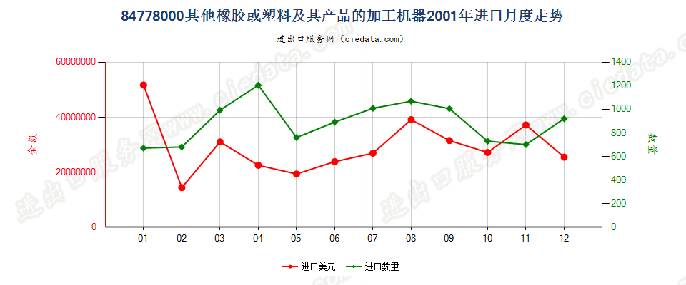 84778000其他橡胶或塑料及其产品的加工机器进口2001年月度走势图