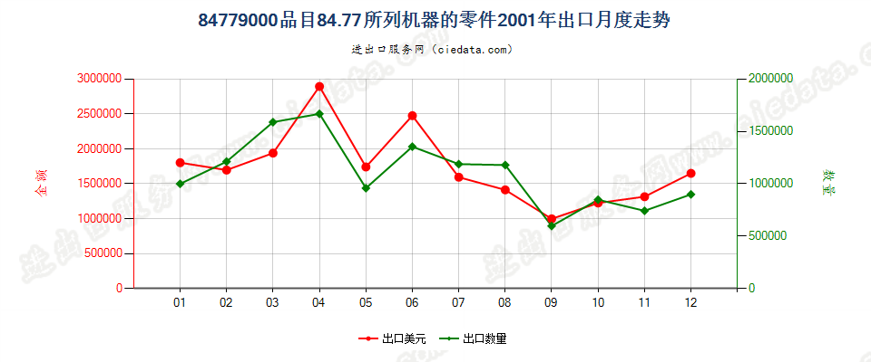 84779000品目8477所列机器的零件出口2001年月度走势图