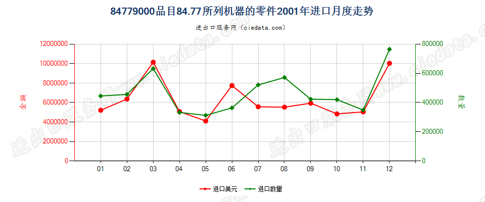 84779000品目8477所列机器的零件进口2001年月度走势图