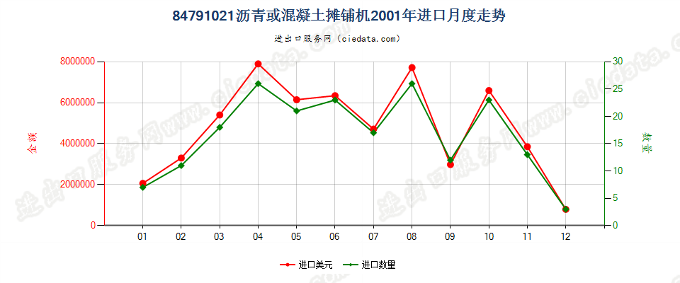 84791021沥青混凝土摊铺机进口2001年月度走势图