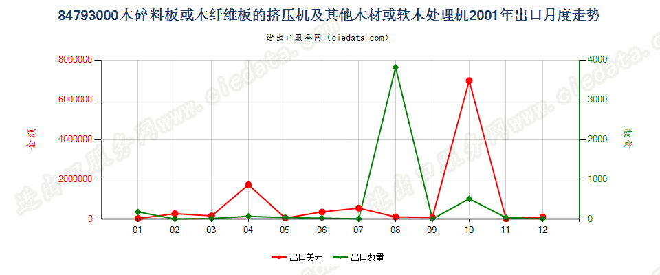 84793000木碎料或木纤维板挤压机等木材、软木处理机出口2001年月度走势图