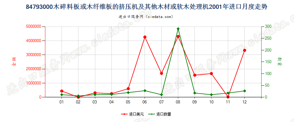 84793000木碎料或木纤维板挤压机等木材、软木处理机进口2001年月度走势图