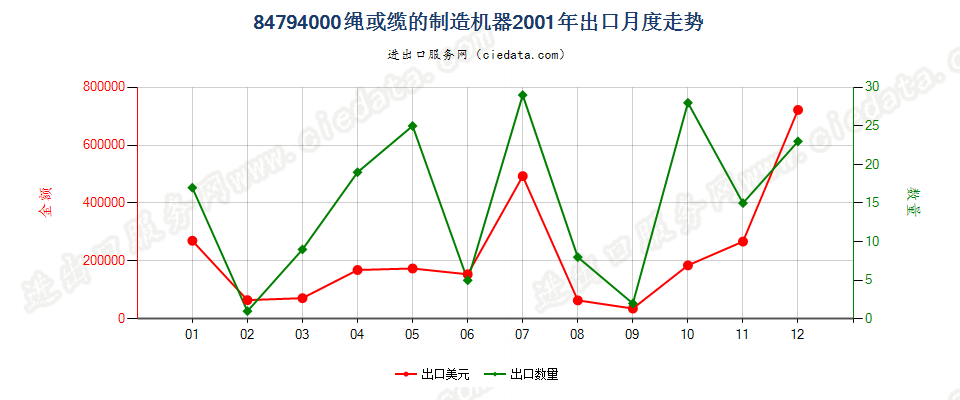 84794000绳或缆的制造机器出口2001年月度走势图