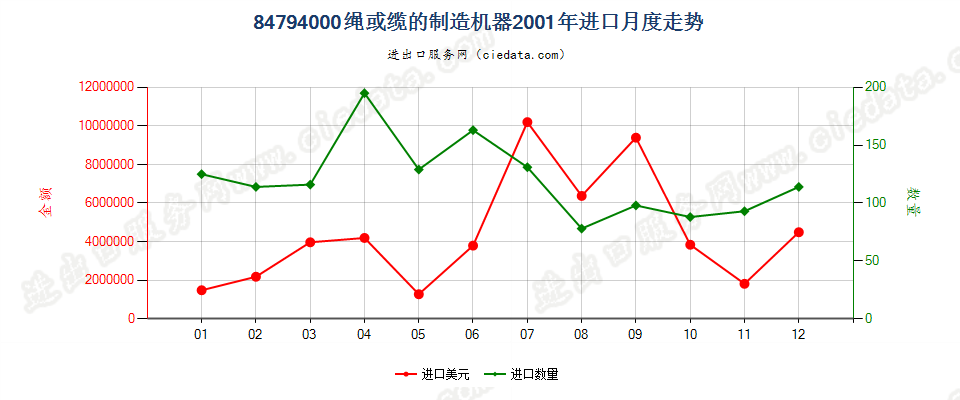 84794000绳或缆的制造机器进口2001年月度走势图