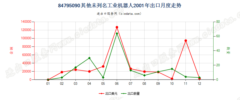 84795090未列名工业机器人出口2001年月度走势图