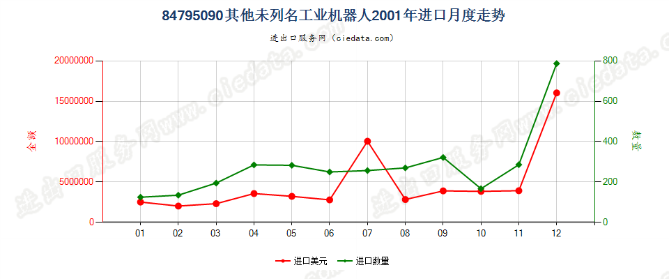 84795090未列名工业机器人进口2001年月度走势图