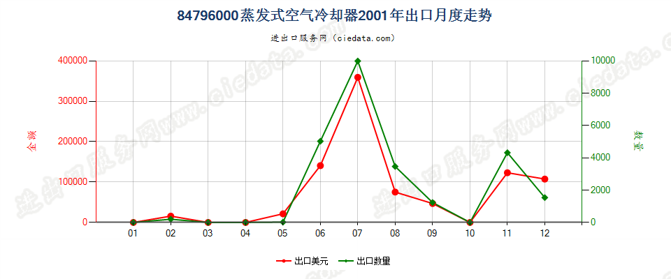 84796000蒸发式空气冷却器出口2001年月度走势图