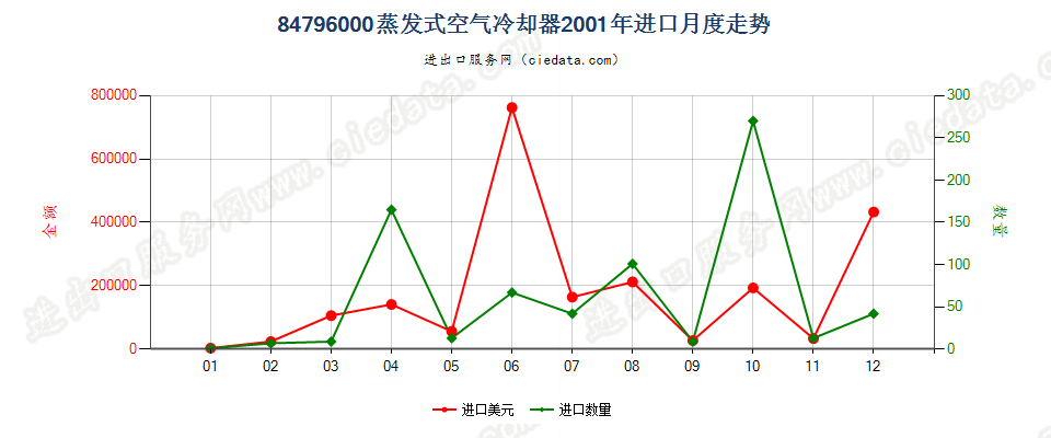 84796000蒸发式空气冷却器进口2001年月度走势图