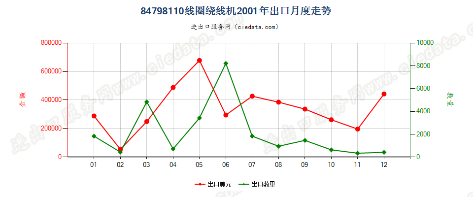 84798110线圈绕线机出口2001年月度走势图