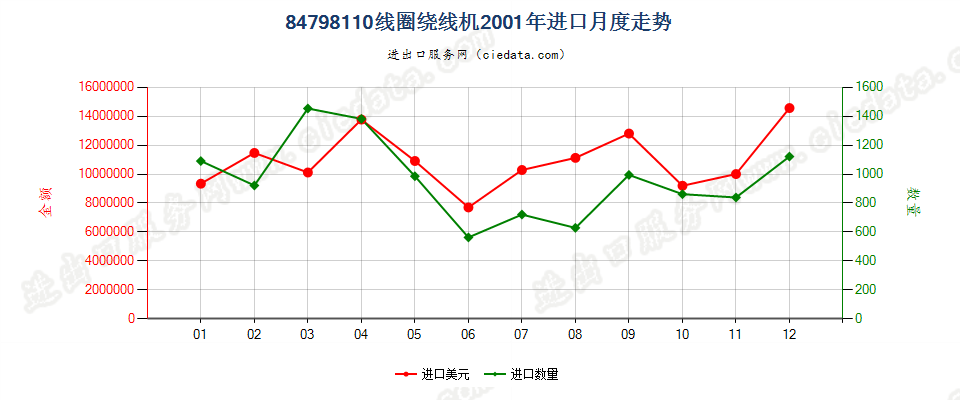 84798110线圈绕线机进口2001年月度走势图