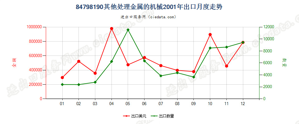 84798190未列名处理金属的机械出口2001年月度走势图