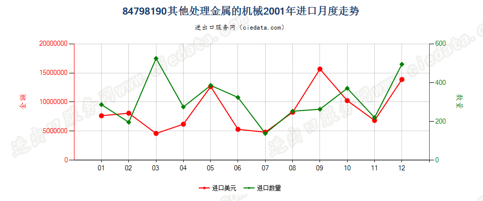 84798190未列名处理金属的机械进口2001年月度走势图