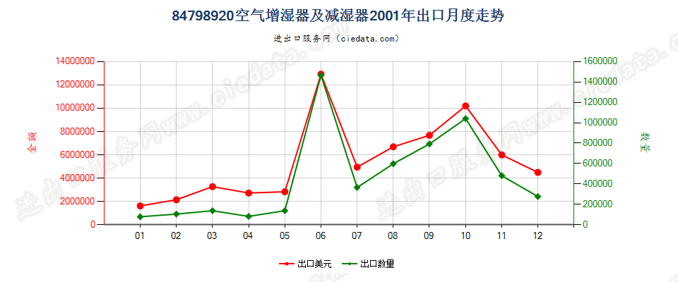 84798920空气增湿器及减湿器出口2001年月度走势图