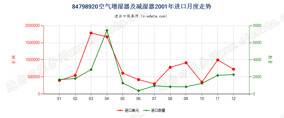 84798920空气增湿器及减湿器进口2001年月度走势图