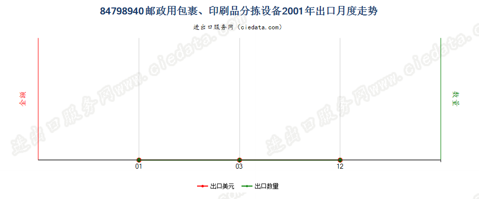 84798940邮政用包裹、印刷品分拣设备出口2001年月度走势图