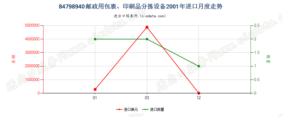 84798940邮政用包裹、印刷品分拣设备进口2001年月度走势图