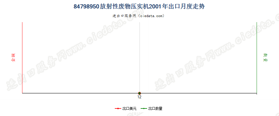 84798950放射性废物压实机出口2001年月度走势图