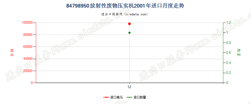 84798950放射性废物压实机进口2001年月度走势图