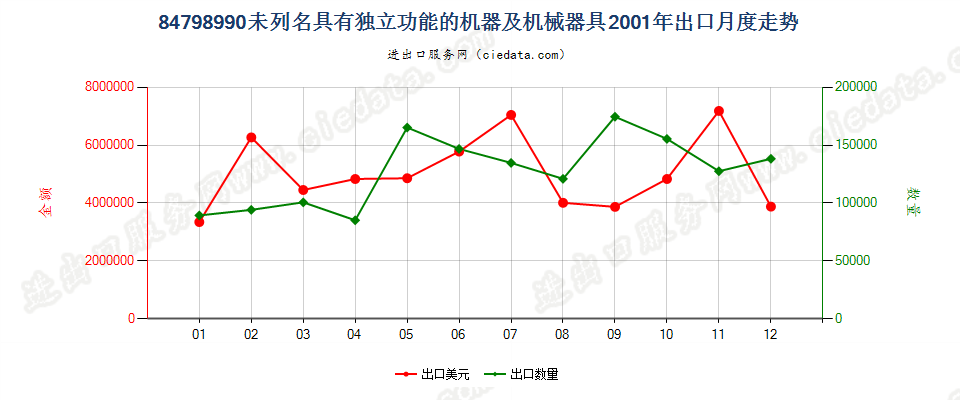 84798990(2009stop)未列名具有独立功能的机器及机械器具出口2001年月度走势图