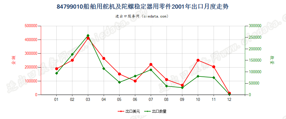 84799010船舶用舵机及陀螺稳定器用零件出口2001年月度走势图