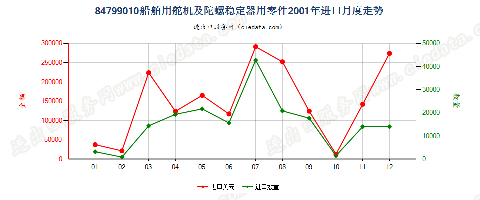 84799010船舶用舵机及陀螺稳定器用零件进口2001年月度走势图