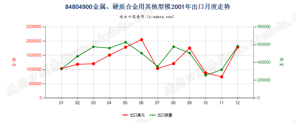 84804900金属、硬质合金用其他型模出口2001年月度走势图