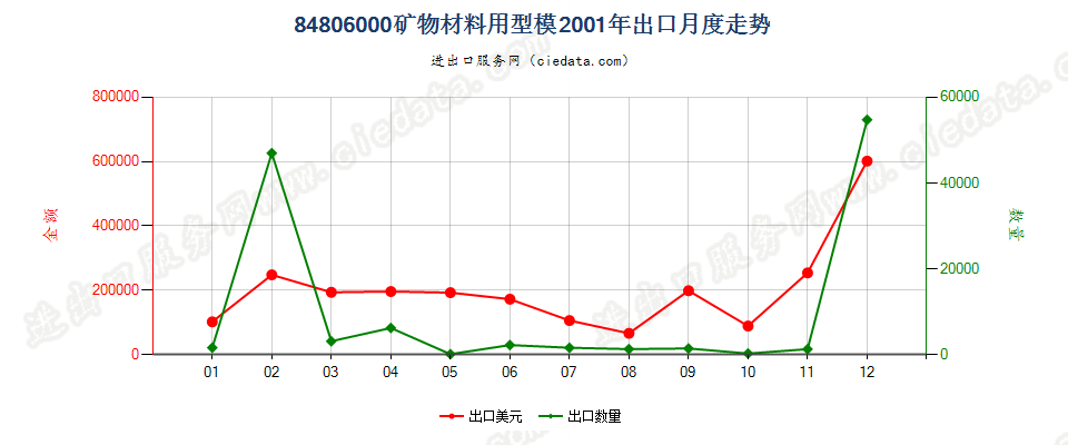 84806000矿物材料用型模出口2001年月度走势图