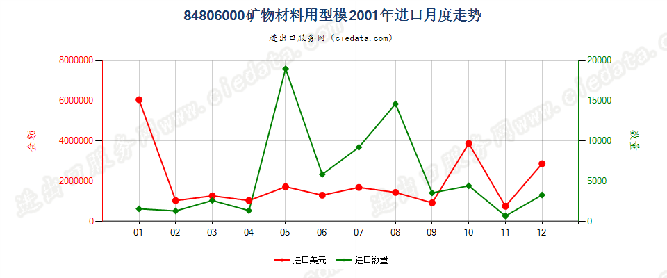 84806000矿物材料用型模进口2001年月度走势图