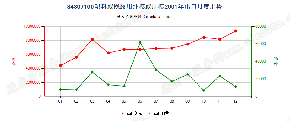 84807100(2012stop)塑料或橡胶用注模或压模出口2001年月度走势图