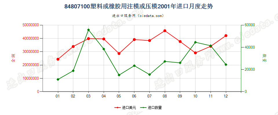 84807100(2012stop)塑料或橡胶用注模或压模进口2001年月度走势图