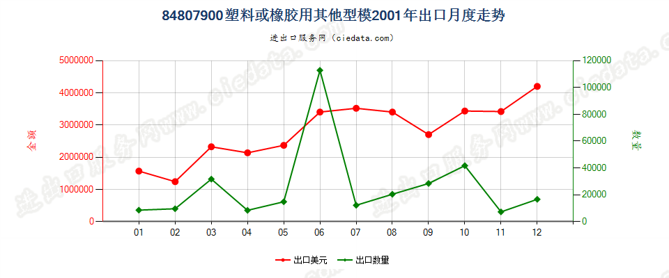 84807900塑料或橡胶用其他型模出口2001年月度走势图