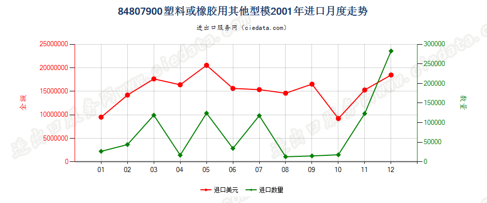 84807900塑料或橡胶用其他型模进口2001年月度走势图