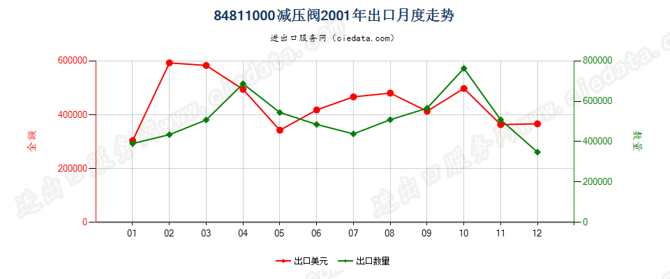 84811000减压阀出口2001年月度走势图