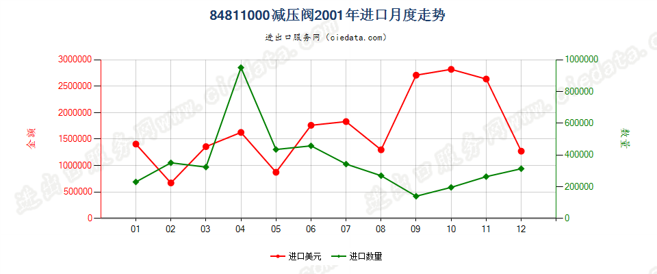 84811000减压阀进口2001年月度走势图