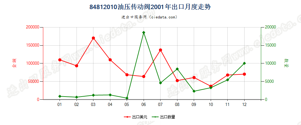 84812010油压传动阀出口2001年月度走势图