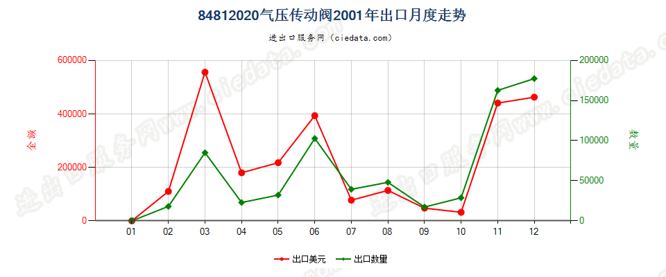 84812020气压传动阀出口2001年月度走势图