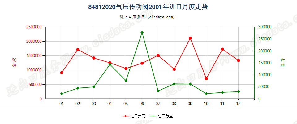 84812020气压传动阀进口2001年月度走势图