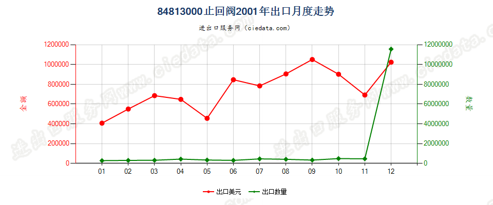 84813000止回阀出口2001年月度走势图