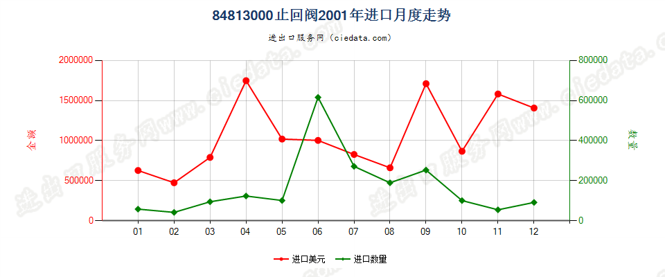 84813000止回阀进口2001年月度走势图