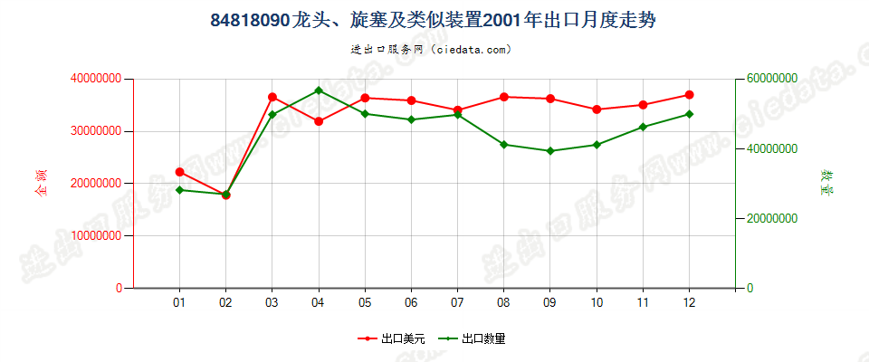 84818090龙头、旋塞及类似装置出口2001年月度走势图