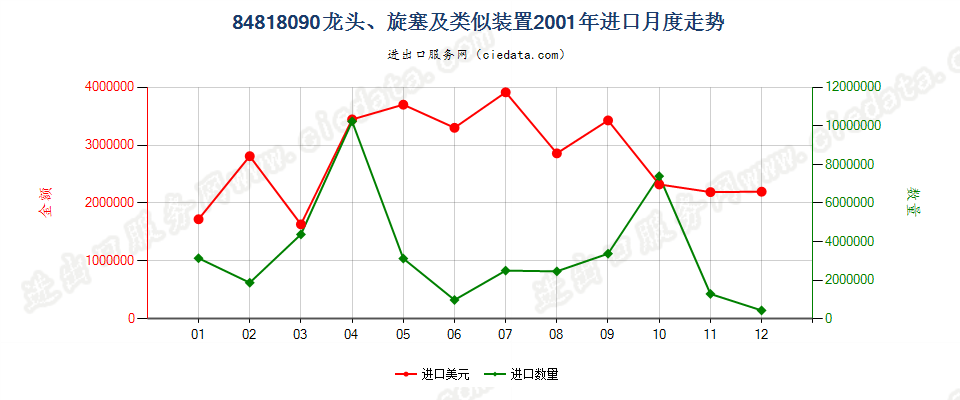 84818090龙头、旋塞及类似装置进口2001年月度走势图