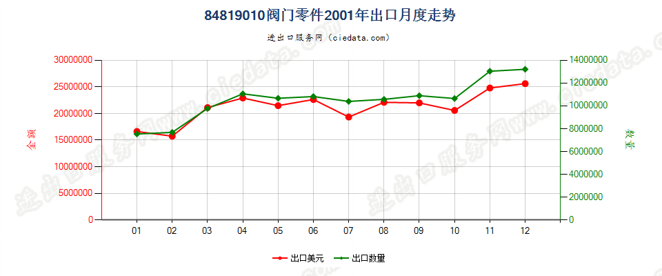 84819010阀门零件出口2001年月度走势图