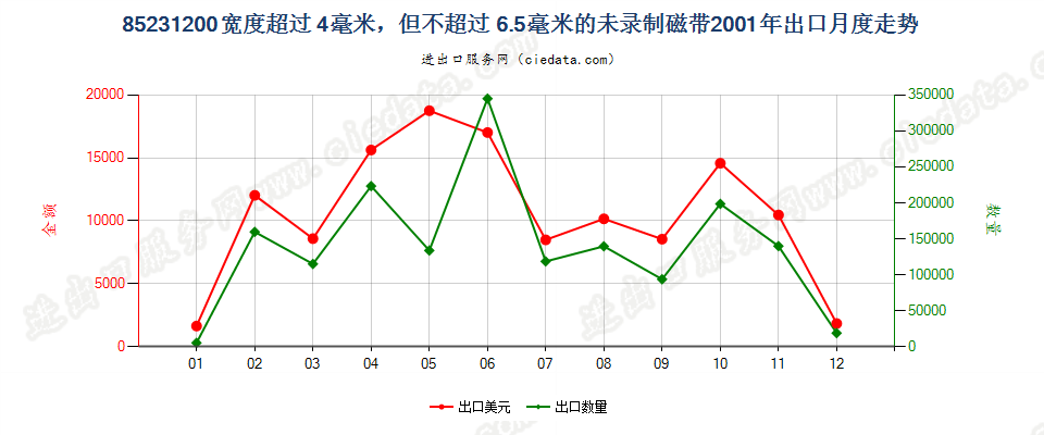 85231200(2007stop)宽度＞4mm≤6.5mm的未录制磁带出口2001年月度走势图