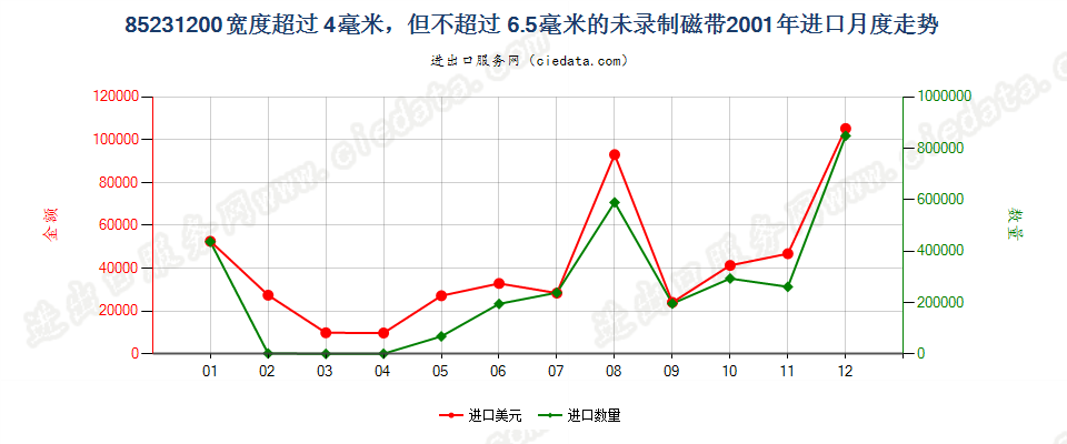 85231200(2007stop)宽度＞4mm≤6.5mm的未录制磁带进口2001年月度走势图