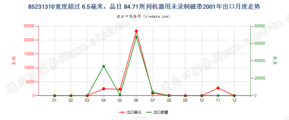 85231310(2007stop)8471出口2001年月度走势图