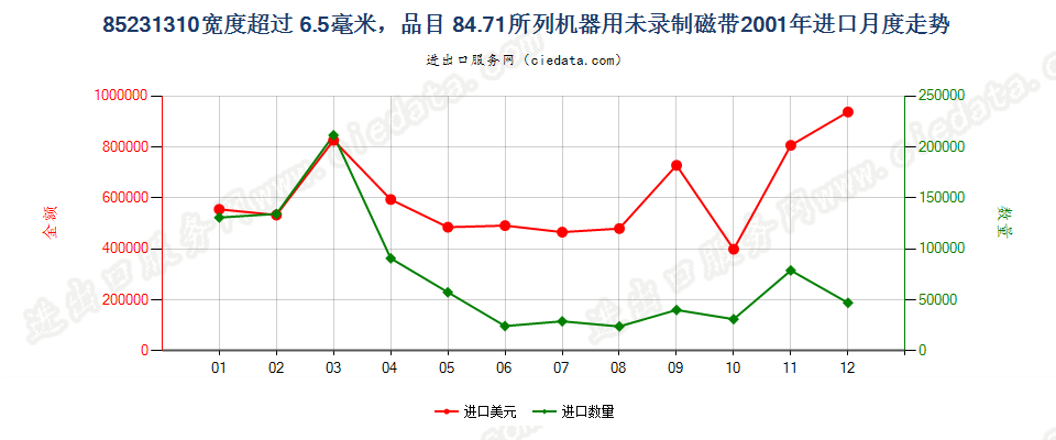 85231310(2007stop)8471进口2001年月度走势图