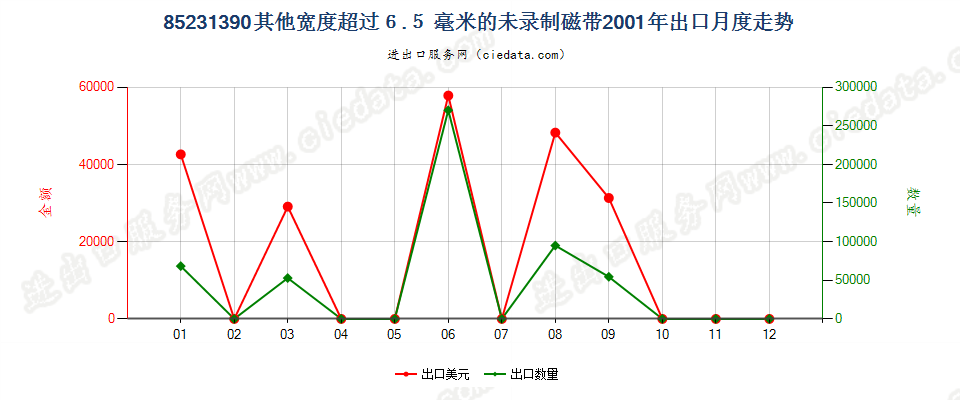 85231390(2007stop)宽度＞6.5mm其他的未录制磁带出口2001年月度走势图