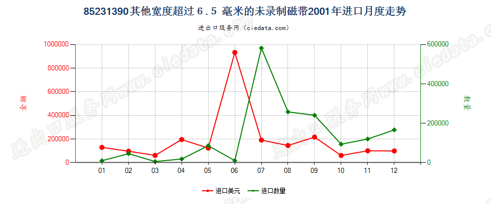 85231390(2007stop)宽度＞6.5mm其他的未录制磁带进口2001年月度走势图