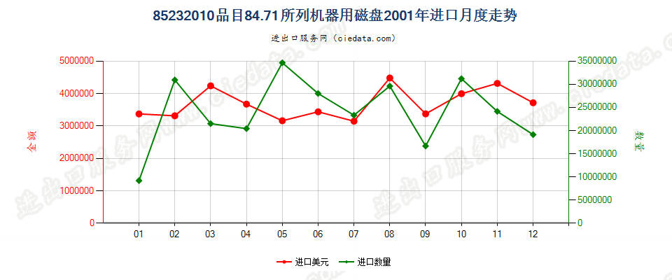 85232010(2007stop)8471进口2001年月度走势图