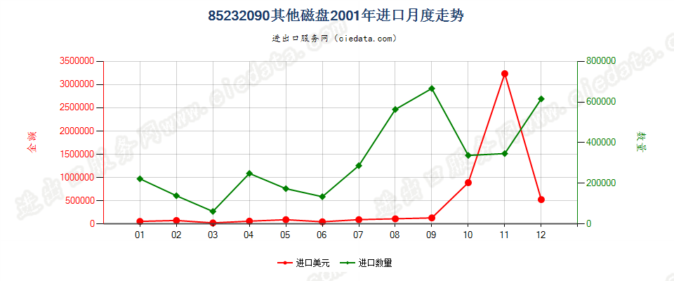 85232090(2007stop)其他磁盘进口2001年月度走势图